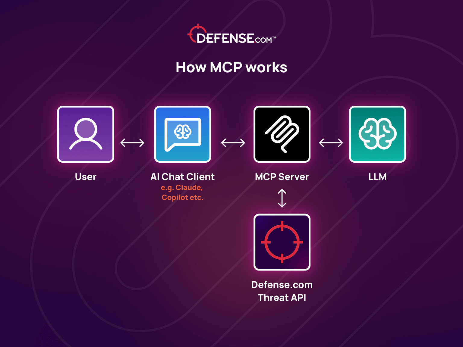 Seamless AI integration with MCP
