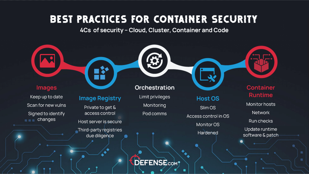 Best Practices for Container Security