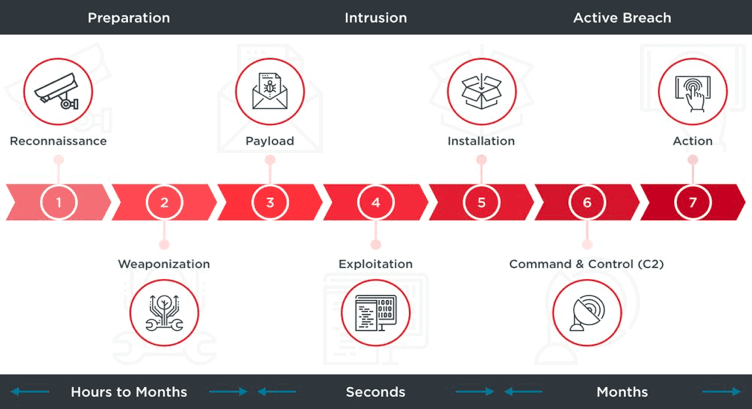 Effective cyber defenses map to the kill chain