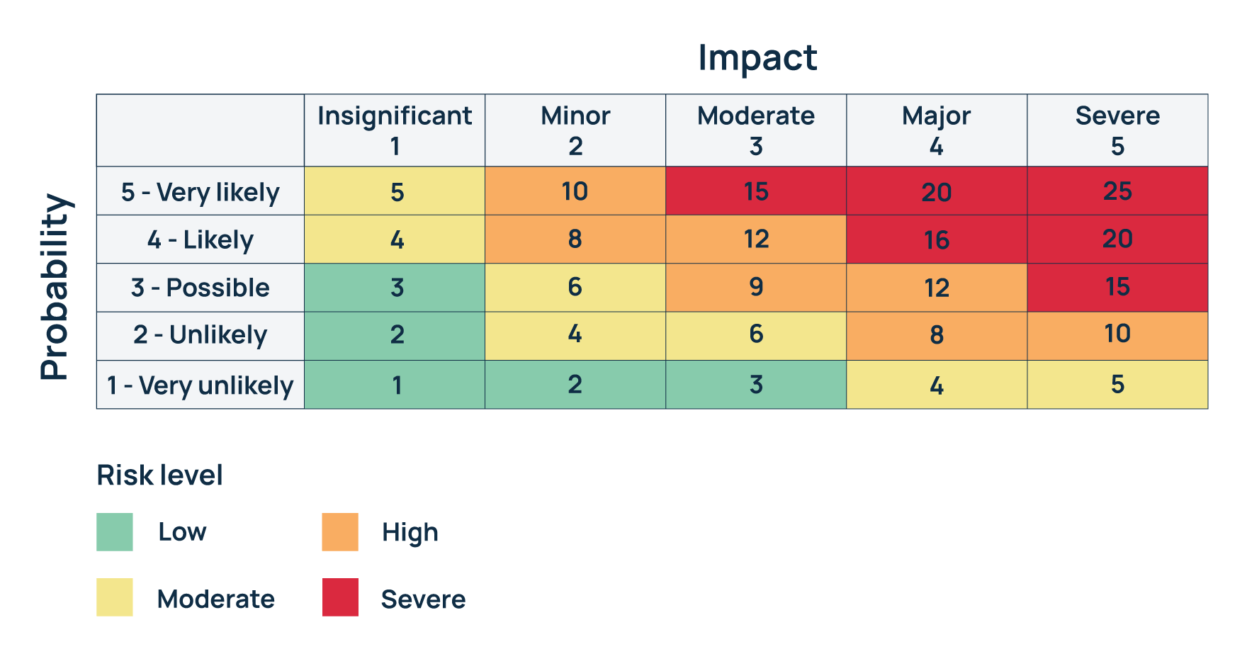 Cyber risk assessment matrix