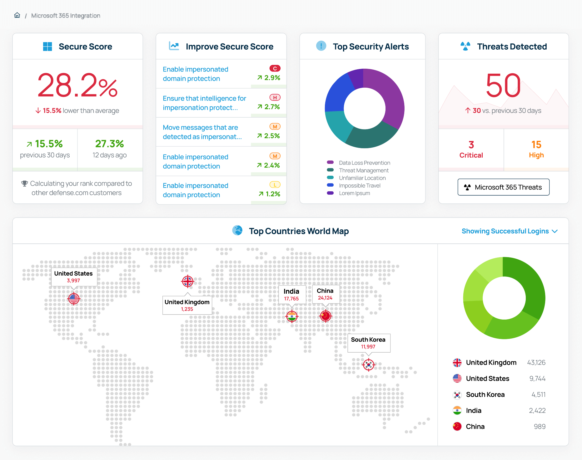 A screenshot of the Defense.com Microsoft 365 integration dashboard.