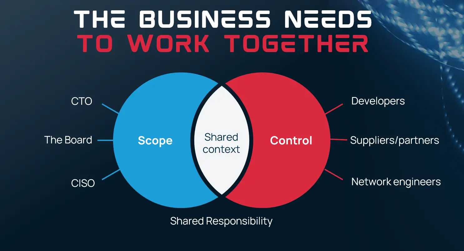 The business needs to work together diagram showing shared responsibility across the business.