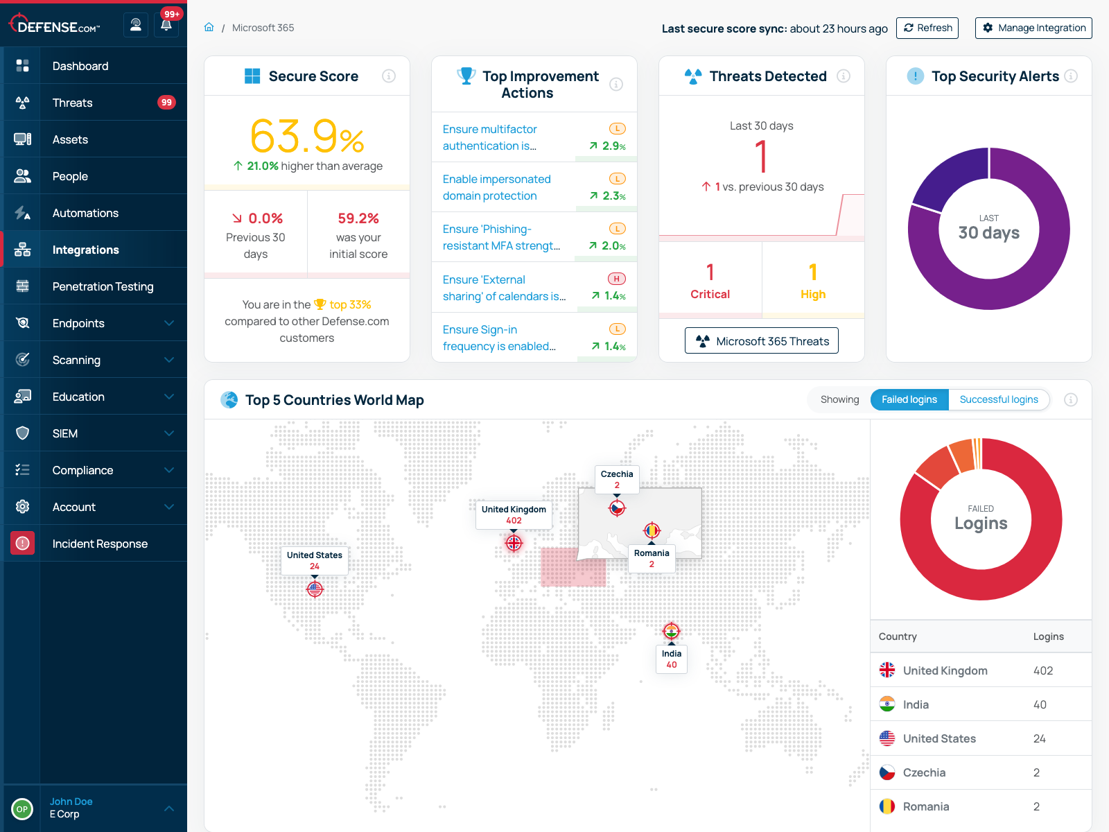 Defense.com Platform Dashboard